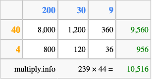 Calculate 239 times 44 using the box method