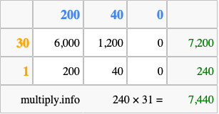 Calculate 240 times 31 using the box method