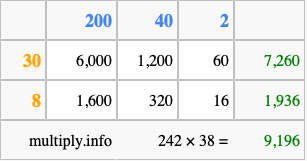 Calculate 242 times 38 using the box method