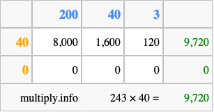 Calculate 243 times 40 using the box method