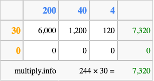 Calculate 244 times 30 using the box method