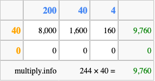 Calculate 244 times 40 using the box method