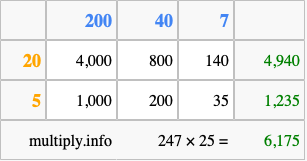 Calculate 247 times 25 using the box method
