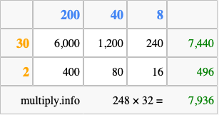 Calculate 248 times 32 using the box method