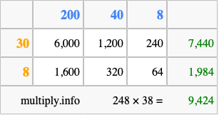 Calculate 248 times 38 using the box method