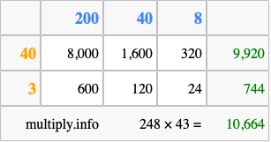 Calculate 248 times 43 using the box method