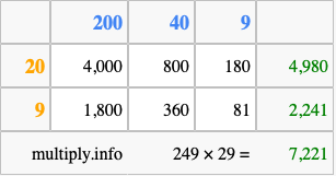Calculate 249 times 29 using the box method
