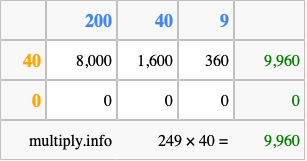 Calculate 249 times 40 using the box method
