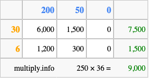 Calculate 250 times 36 using the box method