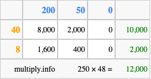 Calculate 250 times 48 using the box method