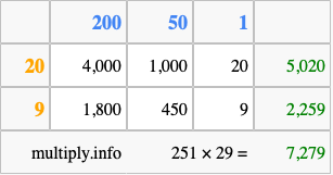 Calculate 251 times 29 using the box method