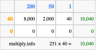 Calculate 251 times 40 using the box method