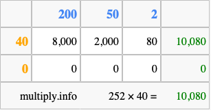 Calculate 252 times 40 using the box method