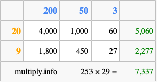 Calculate 253 times 29 using the box method