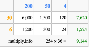 Calculate 254 times 36 using the box method
