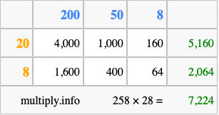 Calculate 258 times 28 using the box method