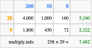Calculate 258 times 29 using the box method