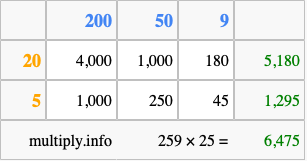 Calculate 259 times 25 using the box method