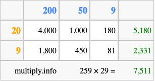 Calculate 259 times 29 using the box method