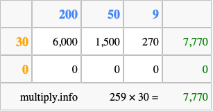 Calculate 259 times 30 using the box method