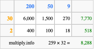 Calculate 259 times 32 using the box method