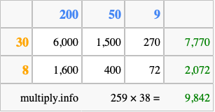 Calculate 259 times 38 using the box method