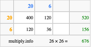 Calculate 26 times 26 using the box method
