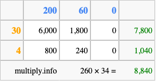 Calculate 260 times 34 using the box method
