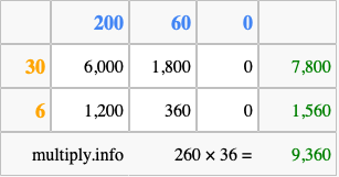 Calculate 260 times 36 using the box method