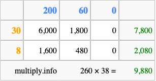 Calculate 260 times 38 using the box method