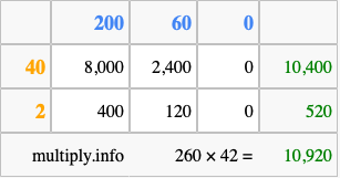 Calculate 260 times 42 using the box method