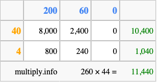 Calculate 260 times 44 using the box method