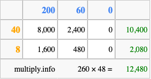 Calculate 260 times 48 using the box method