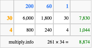 Calculate 261 times 34 using the box method