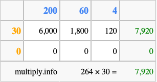 Calculate 264 times 30 using the box method