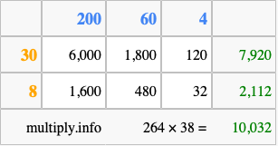 Calculate 264 times 38 using the box method