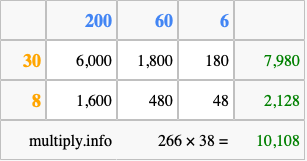 Calculate 266 times 38 using the box method