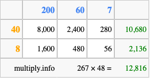 Calculate 267 times 48 using the box method