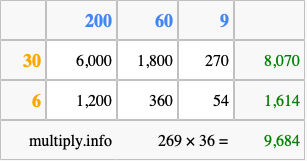 Calculate 269 times 36 using the box method