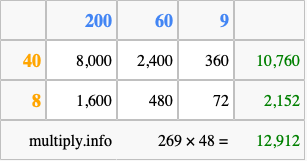 Calculate 269 times 48 using the box method