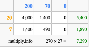 Calculate 270 times 27 using the box method