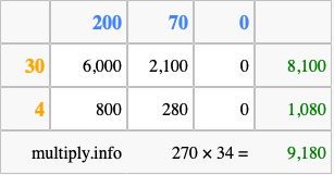 Calculate 270 times 34 using the box method
