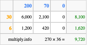 Calculate 270 times 36 using the box method