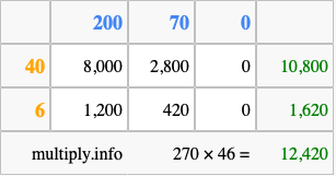 Calculate 270 times 46 using the box method