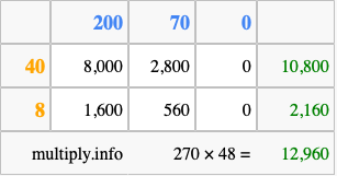 Calculate 270 times 48 using the box method