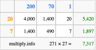 Calculate 271 times 27 using the box method