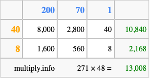Calculate 271 times 48 using the box method