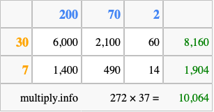 Calculate 272 times 37 using the box method