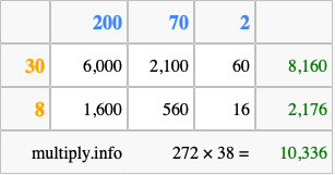 Calculate 272 times 38 using the box method