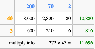Calculate 272 times 43 using the box method